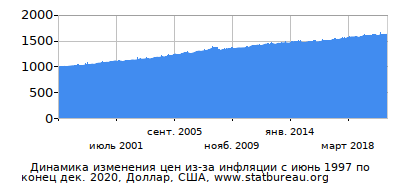 График динамики изменения цен из-за инфляции со временем, Доллар, США