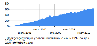 График прогрессирующей инфляции с первого месяца по последний