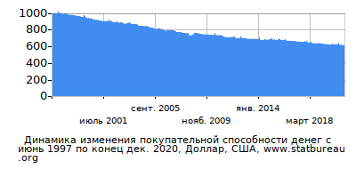 График динамики изменения покупательной способности денег со временем, Доллар, США