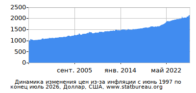 График динамики изменения цен из-за инфляции со временем, Доллар, США