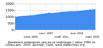 График динамики изменения цен из-за инфляции со временем, Доллар, США График динамики изменения цен из-за инфляции со временем, Доллар, США