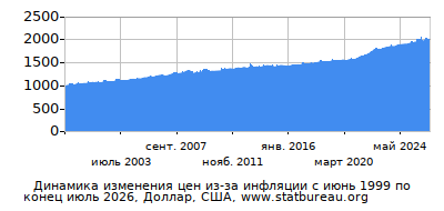 График динамики изменения цен из-за инфляции со временем, Доллар, США