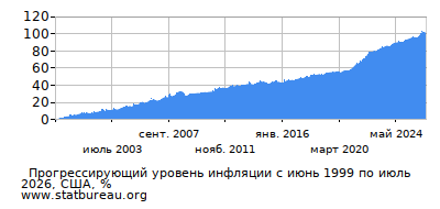 График прогрессирующей инфляции с первого месяца по последний
