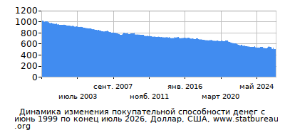 График динамики изменения покупательной способности денег со временем, Доллар, США