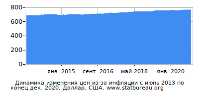 График динамики изменения цен из-за инфляции со временем, Доллар, США