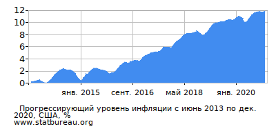 График прогрессирующей инфляции с первого месяца по последний