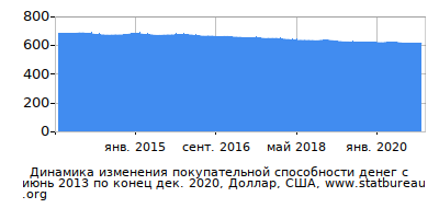 График динамики изменения покупательной способности денег со временем, Доллар, США