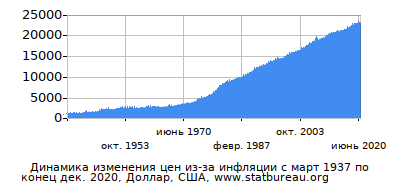 График динамики изменения цен из-за инфляции со временем, Доллар, США График динамики изменения цен из-за инфляции со временем, Доллар, США