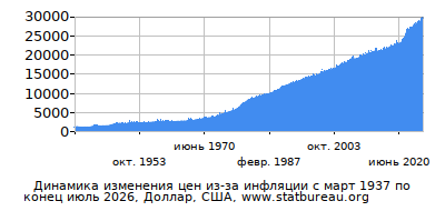 График динамики изменения цен из-за инфляции со временем, Доллар, США
