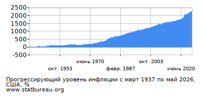 График прогрессирующей инфляции с первого месяца по последний