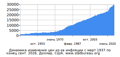 График динамики изменения цен из-за инфляции со временем, Доллар, США