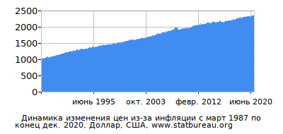 График динамики изменения цен из-за инфляции со временем, Доллар, США График динамики изменения цен из-за инфляции со временем, Доллар, США