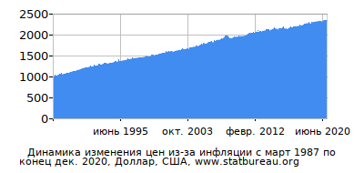 График динамики изменения цен из-за инфляции со временем, Доллар, США