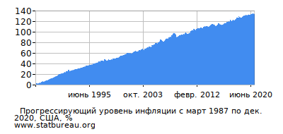 График прогрессирующей инфляции с первого месяца по последний