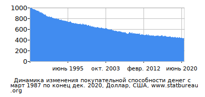 График динамики изменения покупательной способности денег со временем, Доллар, США