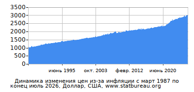 График динамики изменения цен из-за инфляции со временем, Доллар, США