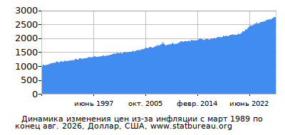 График динамики изменения цен из-за инфляции со временем, Доллар, США
