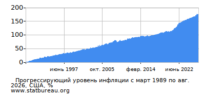 График прогрессирующей инфляции с первого месяца по последний