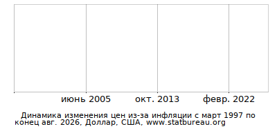 График динамики изменения цен из-за инфляции со временем, Доллар, США