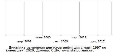График динамики изменения цен из-за инфляции со временем, Доллар, США