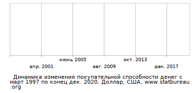 График динамики изменения покупательной способности денег со временем, Доллар, США