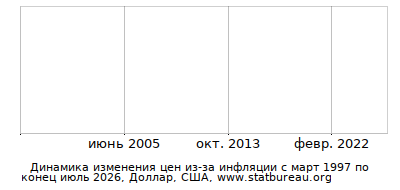 График динамики изменения цен из-за инфляции со временем, Доллар, США