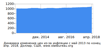 График динамики изменения цен из-за инфляции со временем, Доллар, США График динамики изменения цен из-за инфляции со временем, Доллар, США