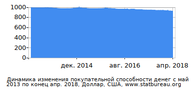 График динамики изменения покупательной способности денег со временем, Доллар, США График динамики изменения покупательной способности денег со временем, Доллар, США