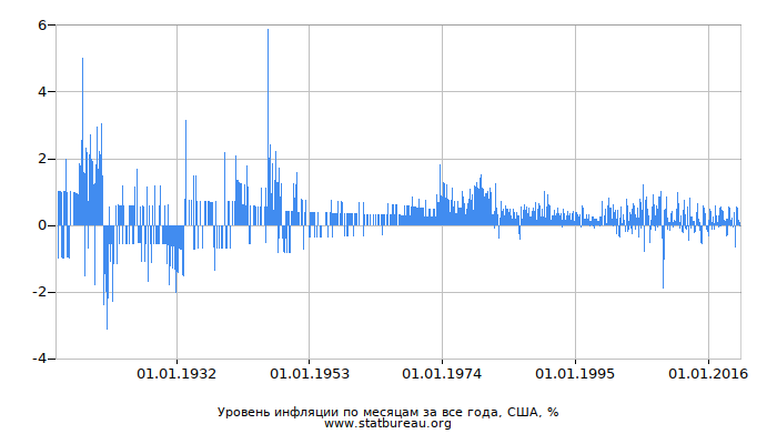 Уровень инфляции по месяцам за все года, США