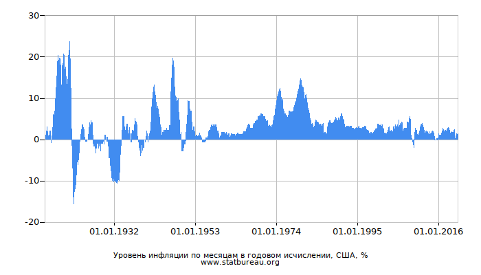 Уровень инфляции по месяцам в годовом исчислении, США Уровень инфляции по месяцам в годовом исчислении, США