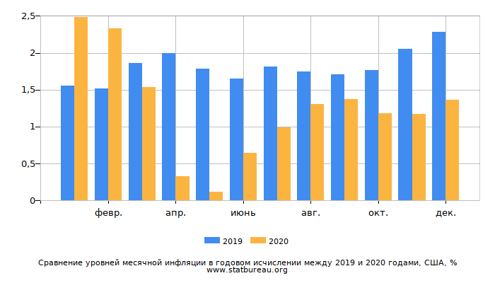 Сравнение уровней месячной инфляции в годовом исчислении между 2019 и 2020 годами, США Сравнение уровней месячной инфляции в годовом исчислении между 2019 и 2020 годами, США