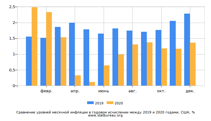 Сравнение уровней месячной инфляции в годовом исчислении между 2019 и 2020 годами, США