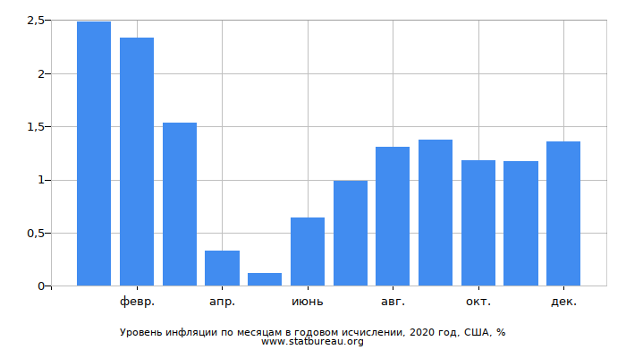 Уровень инфляции по месяцам в годовом исчислении, 2020 год, США Уровень инфляции по месяцам в годовом исчислении, 2020 год, США