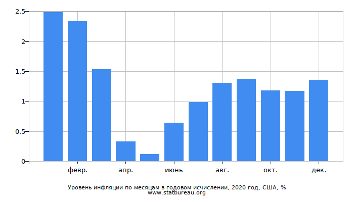 Уровень инфляции по месяцам в годовом исчислении, 2020 год, США