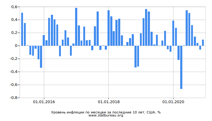 Уровень инфляции по месяцам за последние 10 лет, США