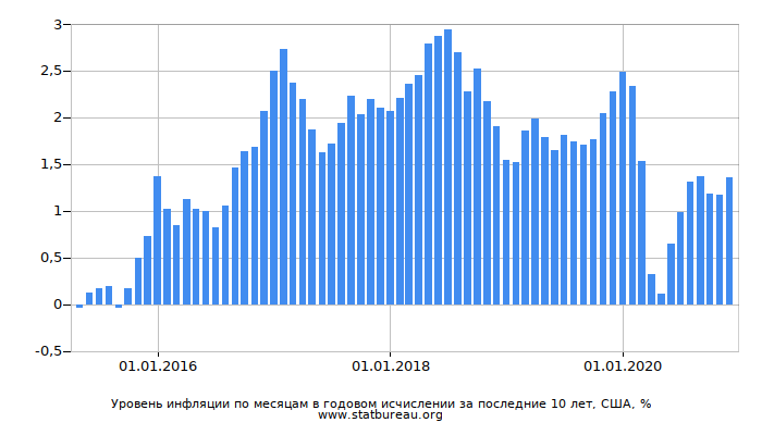 Уровень инфляции по месяцам в годовом исчислении за последние 10 лет, США Уровень инфляции по месяцам в годовом исчислении за последние 10 лет, США