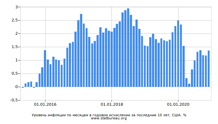 Уровень инфляции по месяцам в годовом исчислении за последние 10 лет, США