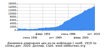 График динамики изменения цен из-за инфляции со временем, Доллар, США График динамики изменения цен из-за инфляции со временем, Доллар, США