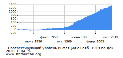 График прогрессирующей инфляции с первого месяца по последний
