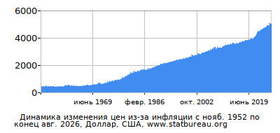 График динамики изменения цен из-за инфляции со временем, Доллар, США
