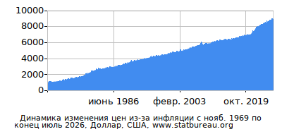 График динамики изменения цен из-за инфляции со временем, Доллар, США