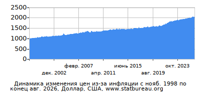 График динамики изменения цен из-за инфляции со временем, Доллар, США