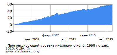 График прогрессирующей инфляции с первого месяца по последний