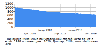 График динамики изменения покупательной способности денег со временем, Доллар, США