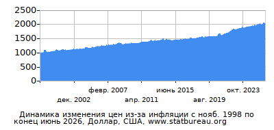 График динамики изменения цен из-за инфляции со временем, Доллар, США