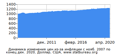 График динамики изменения цен из-за инфляции со временем, Доллар, США