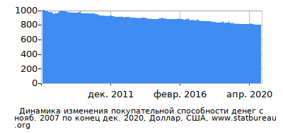 График динамики изменения покупательной способности денег со временем, Доллар, США