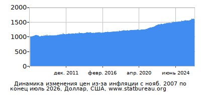 График динамики изменения цен из-за инфляции со временем, Доллар, США