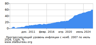 График прогрессирующей инфляции с первого месяца по последний
