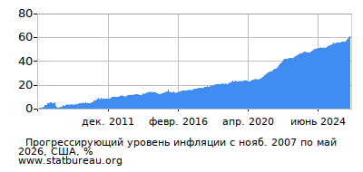 График прогрессирующей инфляции с первого месяца по последний